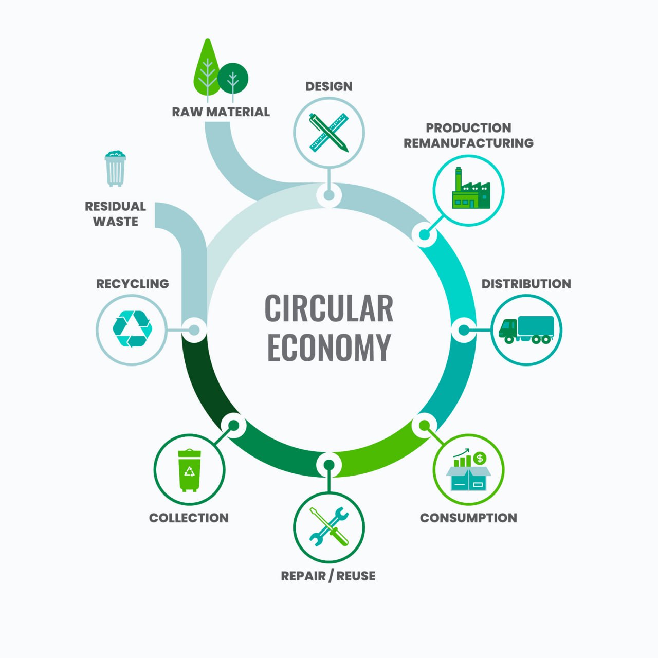 Circular Economy - Green Supply Chain